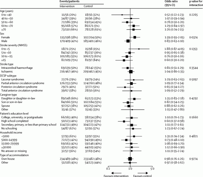 Nih stroke scale group a patient 1-6