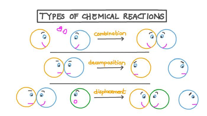 Types of chemical reactions packet