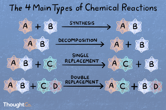 Types of chemical reactions packet